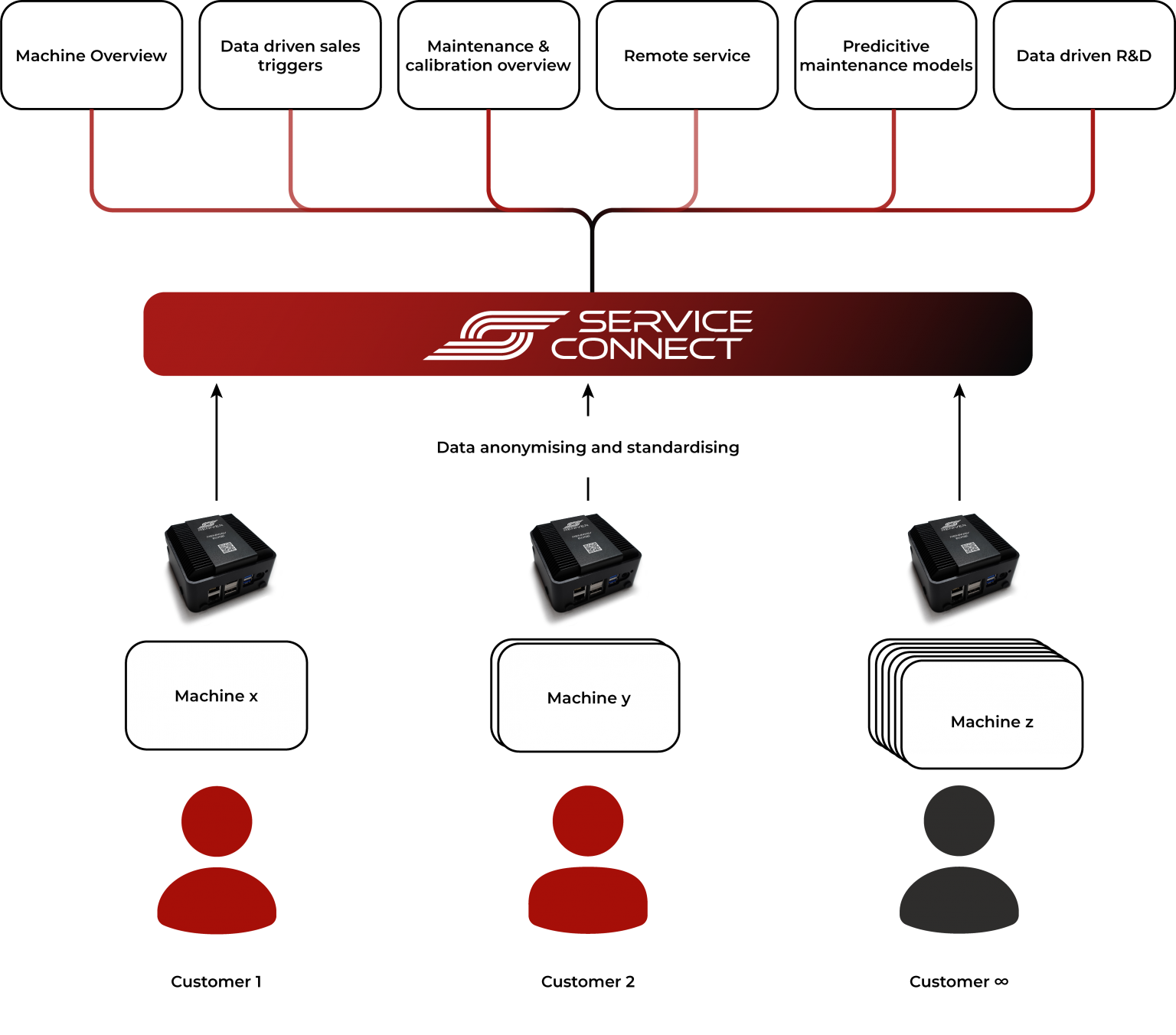 Scheme ServiceConnect for machine builders